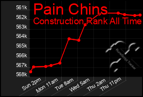 Total Graph of Pain Chins