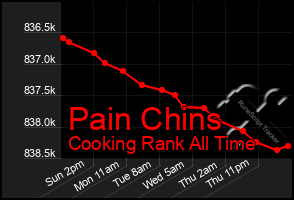 Total Graph of Pain Chins