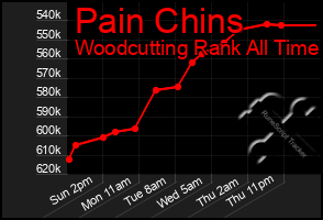 Total Graph of Pain Chins