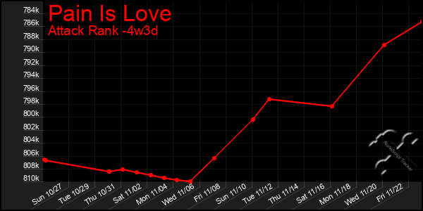 Last 31 Days Graph of Pain Is Love