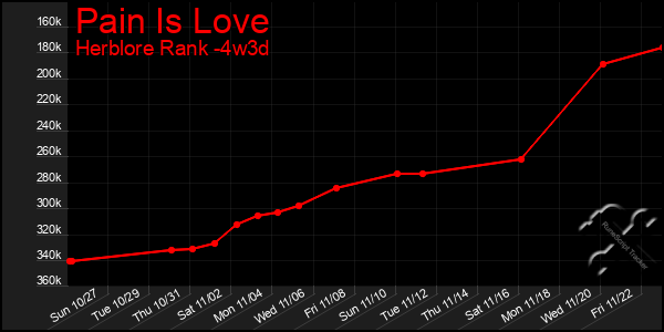 Last 31 Days Graph of Pain Is Love