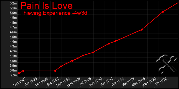 Last 31 Days Graph of Pain Is Love