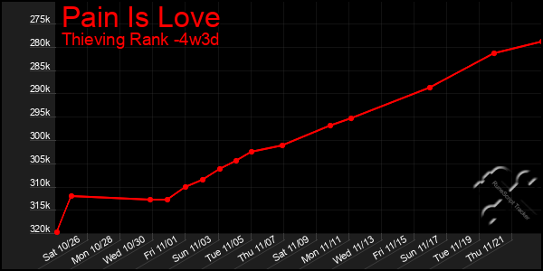 Last 31 Days Graph of Pain Is Love