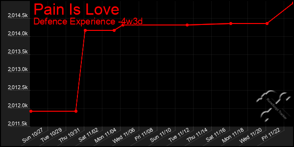 Last 31 Days Graph of Pain Is Love