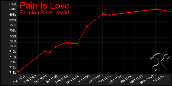 Last 31 Days Graph of Pain Is Love