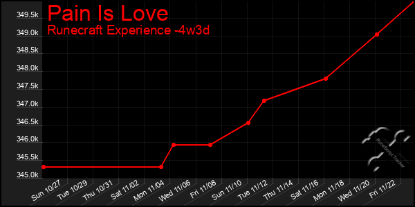 Last 31 Days Graph of Pain Is Love