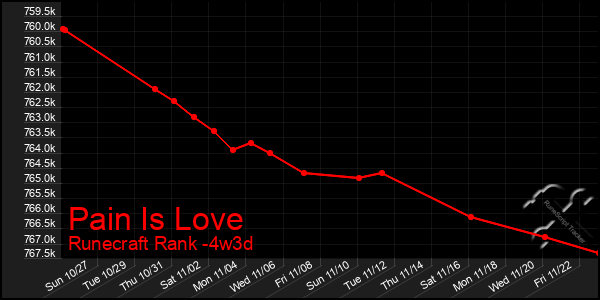 Last 31 Days Graph of Pain Is Love