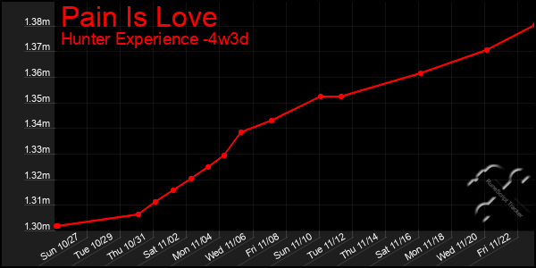 Last 31 Days Graph of Pain Is Love