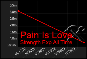 Total Graph of Pain Is Love