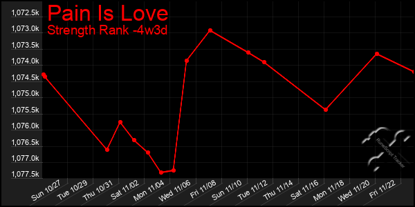 Last 31 Days Graph of Pain Is Love