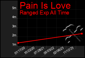 Total Graph of Pain Is Love