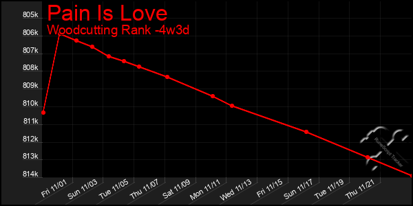 Last 31 Days Graph of Pain Is Love