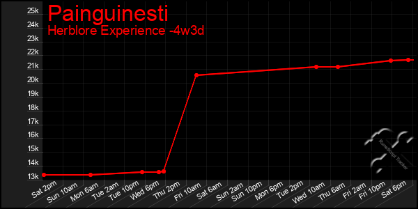 Last 31 Days Graph of Painguinesti