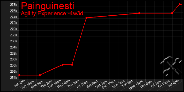 Last 31 Days Graph of Painguinesti