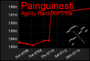 Total Graph of Painguinesti
