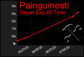 Total Graph of Painguinesti