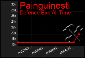 Total Graph of Painguinesti