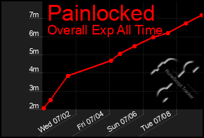 Total Graph of Painlocked