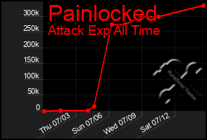 Total Graph of Painlocked