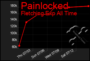 Total Graph of Painlocked
