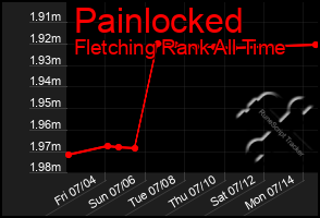 Total Graph of Painlocked