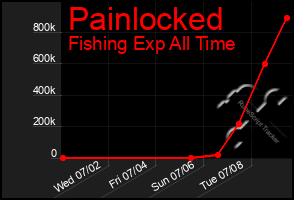 Total Graph of Painlocked