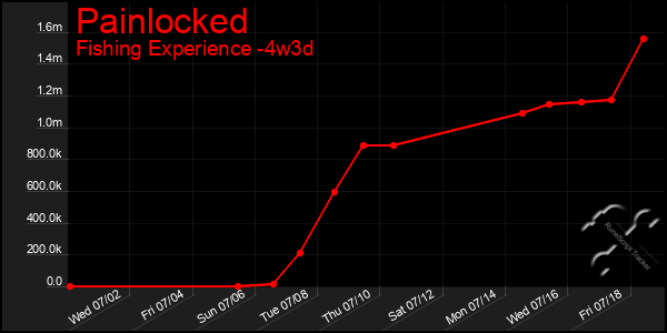 Last 31 Days Graph of Painlocked