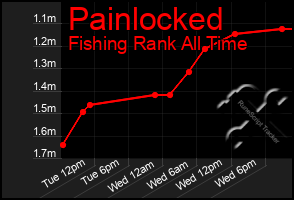Total Graph of Painlocked