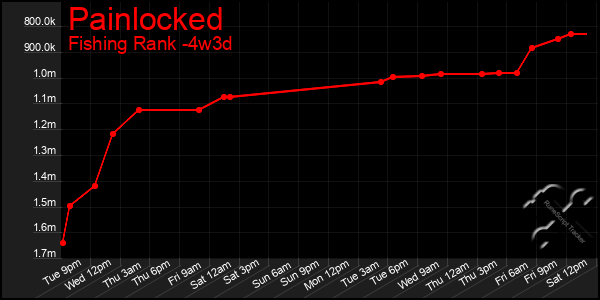 Last 31 Days Graph of Painlocked