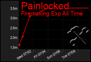Total Graph of Painlocked