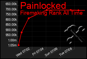 Total Graph of Painlocked