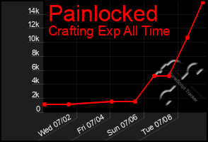 Total Graph of Painlocked