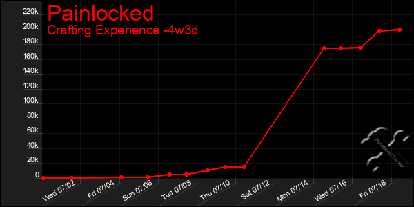 Last 31 Days Graph of Painlocked