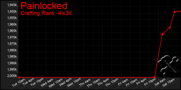 Last 31 Days Graph of Painlocked
