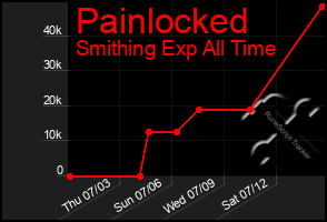 Total Graph of Painlocked