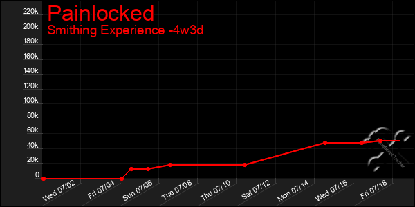 Last 31 Days Graph of Painlocked