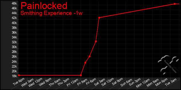 Last 7 Days Graph of Painlocked