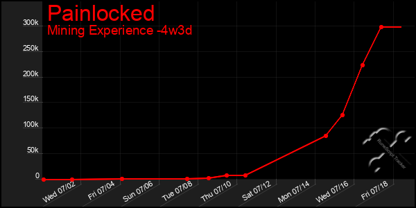 Last 31 Days Graph of Painlocked