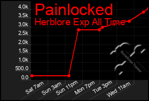 Total Graph of Painlocked