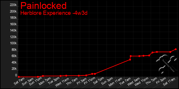 Last 31 Days Graph of Painlocked