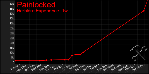 Last 7 Days Graph of Painlocked