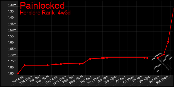 Last 31 Days Graph of Painlocked