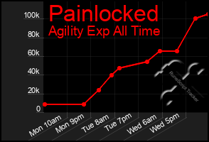 Total Graph of Painlocked