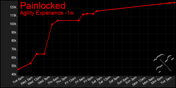 Last 7 Days Graph of Painlocked