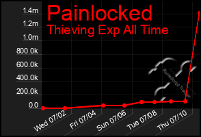 Total Graph of Painlocked