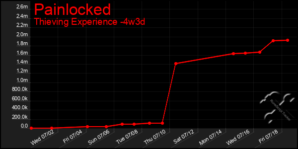 Last 31 Days Graph of Painlocked