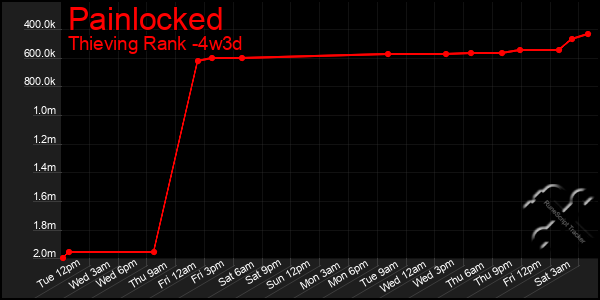 Last 31 Days Graph of Painlocked