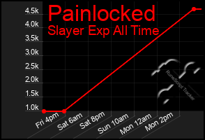 Total Graph of Painlocked