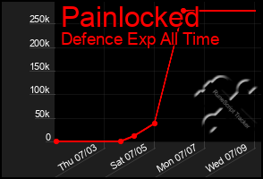 Total Graph of Painlocked