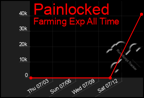 Total Graph of Painlocked